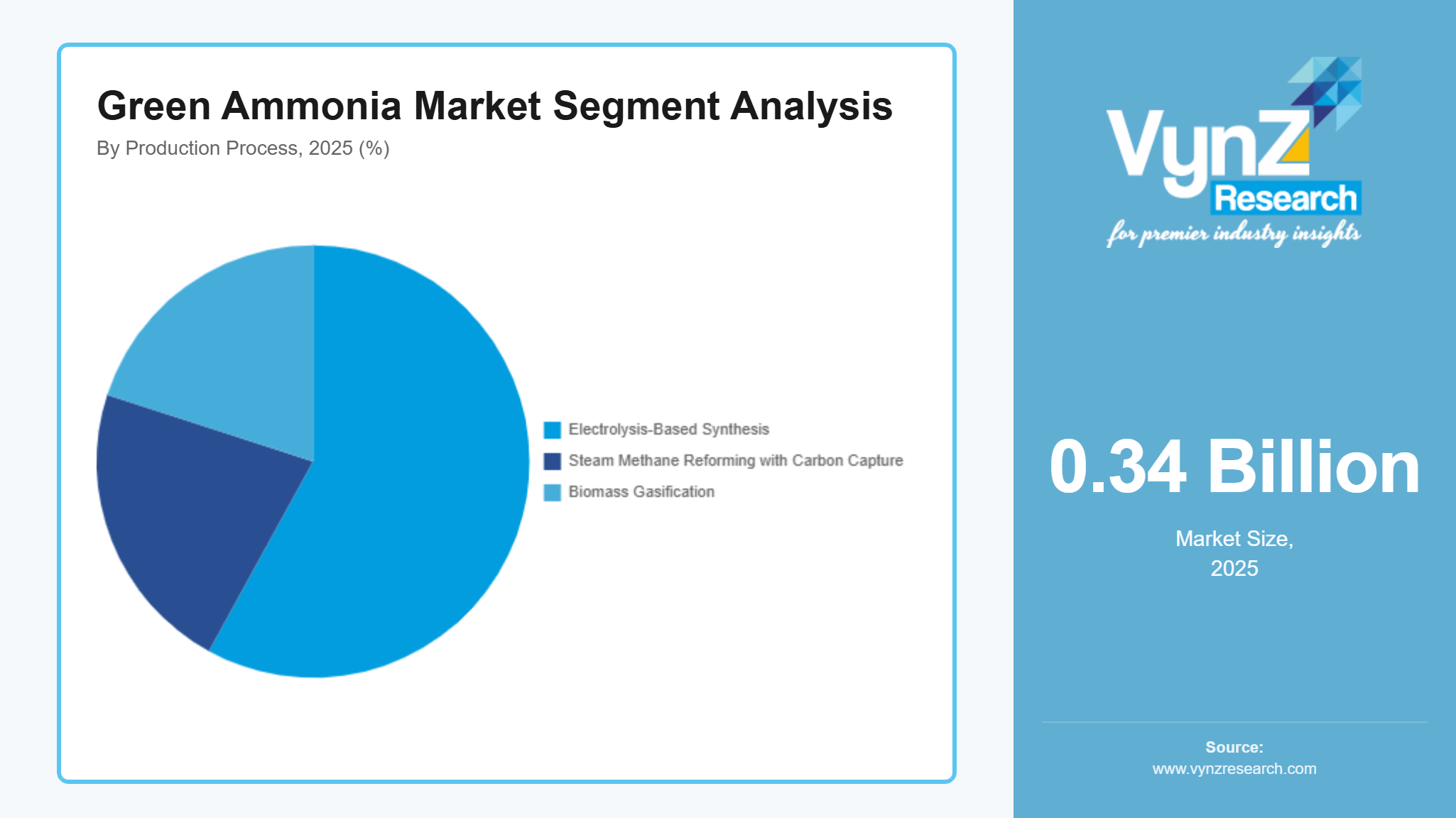 Green Ammonia Market Segment Analysis
